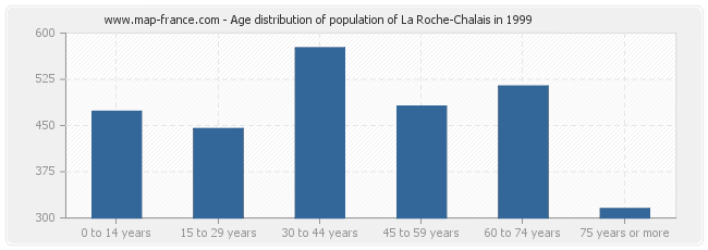 Age distribution of population of La Roche-Chalais in 1999